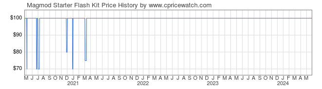 Price History Graph for Magmod Starter Flash Kit