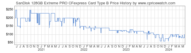 Price History Graph for SanDisk 128GB Extreme PRO CFexpress Card Type B