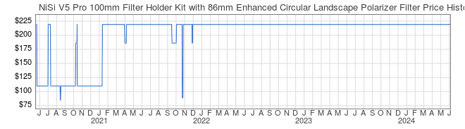 Price History Graph for NiSi V5 Pro 100mm Filter Holder Kit with 86mm Enhanced Circular Landscape Polarizer Filter