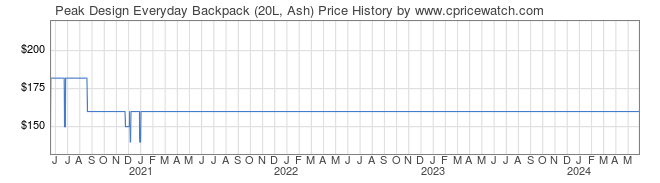 Price History Graph for Peak Design Everyday Backpack (20L, Ash)
