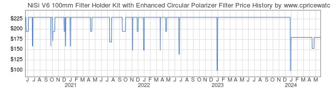 Price History Graph for NiSi V6 100mm Filter Holder Kit with Enhanced Circular Polarizer Filter