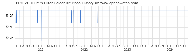 Price History Graph for NiSi V6 100mm Filter Holder Kit