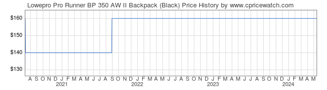 Price History Graph for Lowepro Pro Runner BP 350 AW II Backpack (Black)