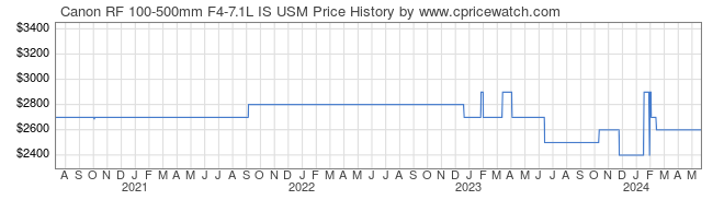 Price History Graph for Canon RF 100-500mm F4-7.1L IS USM
