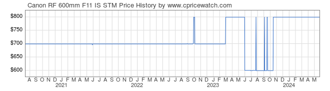 Price History Graph for Canon RF 600mm F11 IS STM