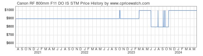 Price History Graph for Canon RF 800mm F11 DO IS STM