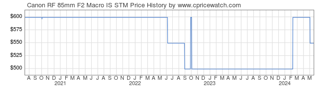 Price History Graph for Canon RF 85mm F2 Macro IS STM