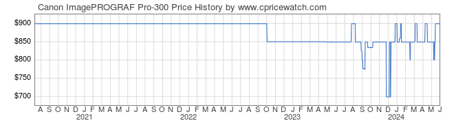 Price History Graph for Canon ImagePROGRAF Pro-300