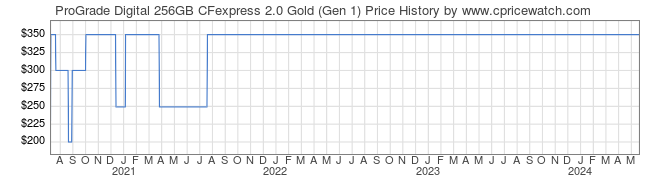 Price History Graph for ProGrade Digital 256GB CFexpress 2.0 Gold (Gen 1)