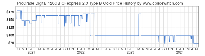 Price History Graph for ProGrade Digital 128GB CFexpress 2.0 Type B Gold