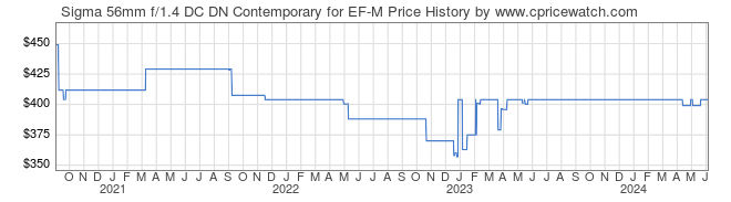 Price History Graph for Sigma 56mm f/1.4 DC DN Contemporary for EF-M