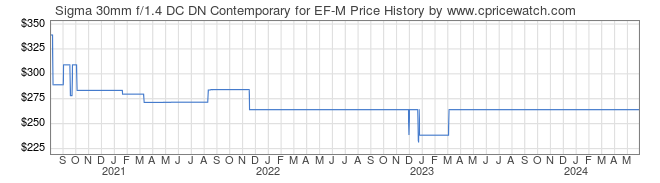 Price History Graph for Sigma 30mm f/1.4 DC DN Contemporary for EF-M