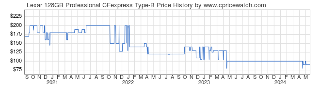Price History Graph for Lexar 128GB Professional CFexpress Type-B