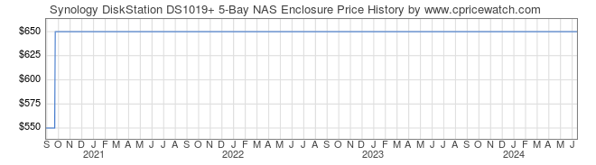 Price History Graph for Synology DiskStation DS1019+ 5-Bay NAS Enclosure