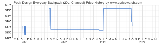 Price History Graph for Peak Design Everyday Backpack (20L, Charcoal)