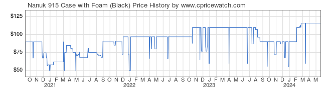 Price History Graph for Nanuk 915 Case with Foam (Black)