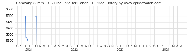 Price History Graph for Samyang 35mm T1.5 Cine Lens for Canon EF