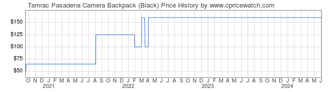 Price History Graph for Tamrac Pasadena Camera Backpack (Black)