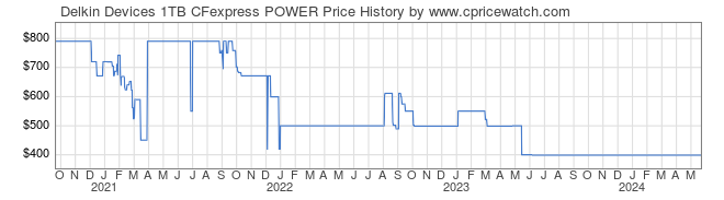 Price History Graph for Delkin Devices 1TB CFexpress POWER