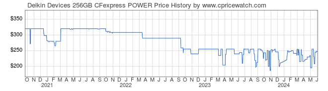 Price History Graph for Delkin Devices 256GB CFexpress POWER