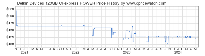 Price History Graph for Delkin Devices 128GB CFexpress POWER