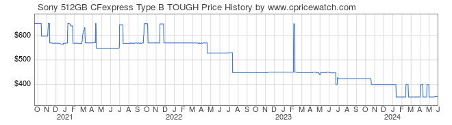 Price History Graph for Sony 512GB CFexpress Type B TOUGH (CEBG512/J)