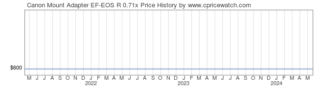 Price History Graph for Canon Mount Adapter EF-EOS R 0.71x
