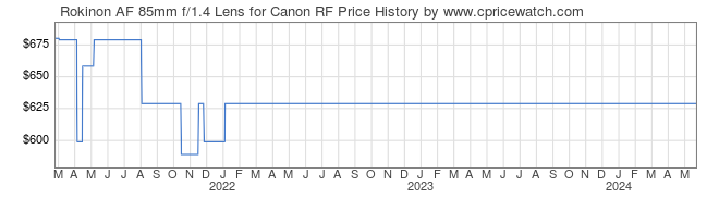 Price History Graph for Rokinon AF 85mm f/1.4 Lens for Canon RF