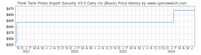 Price History Graph for Think Tank Photo Airport Security V3.0 Carry On (Black)