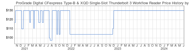 Price History Graph for ProGrade Digital CFexpress Type-B & XQD Single-Slot Thunderbolt 3 Workflow Reader