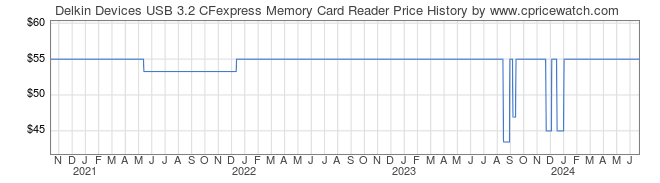 Price History Graph for Delkin Devices USB 3.2 CFexpress Memory Card Reader