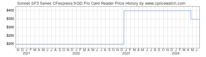 Price History Graph for Sonnet SF3 Series CFexpress/XQD Pro Card Reader