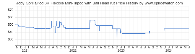 Price History Graph for Joby GorillaPod 3K Flexible Mini-Tripod with Ball Head Kit