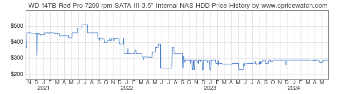 Price History Graph for WD 14TB Red Pro 7200 rpm SATA III 3.5