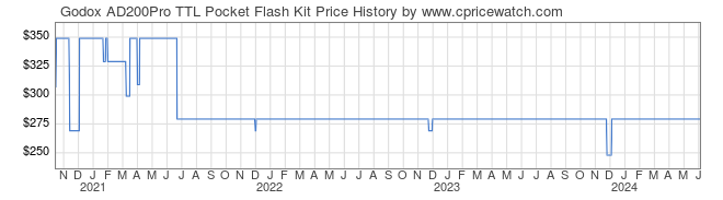 Price History Graph for Godox AD200Pro TTL Pocket Flash Kit