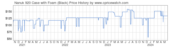 Price History Graph for Nanuk 920 Case with Foam (Black)