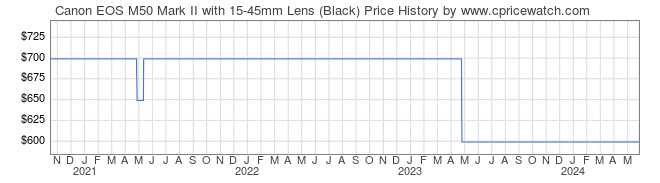 Price History Graph for Canon EOS M50 Mark II with 15-45mm Lens (Black)