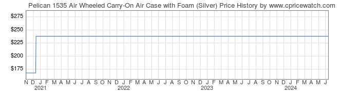 Price History Graph for Pelican 1535 Air Wheeled Carry-On Air Case with Foam (Silver)