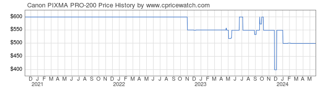 Price History Graph for Canon PIXMA PRO-200