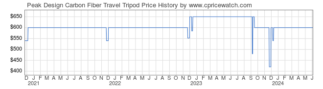Price History Graph for Peak Design Carbon Fiber Travel Tripod