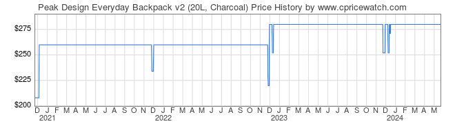 Price History Graph for Peak Design Everyday Backpack v2 (20L, Charcoal)