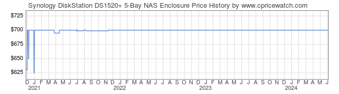 Price History Graph for Synology DiskStation DS1520+ 5-Bay NAS Enclosure