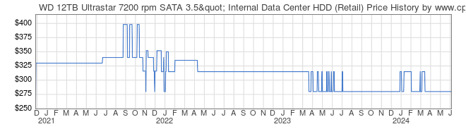Price History Graph for WD 12TB Ultrastar 7200 rpm SATA 3.5" Internal Data Center HDD (Retail)