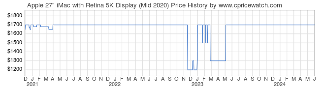 Price History Graph for Apple 27
