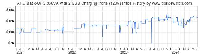 Price History Graph for APC Back-UPS 850VA with 2 USB Charging Ports (120V)