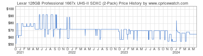Price History Graph for Lexar 128GB Professional 1667x UHS-II SDXC (2-Pack)