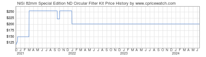 Price History Graph for NiSi 82mm Special Edition ND Circular Filter Kit