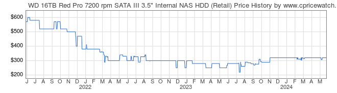 Price History Graph for WD 16TB Red Pro 7200 rpm SATA III 3.5