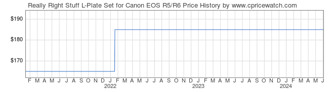 Price History Graph for Really Right Stuff L-Plate Set for Canon EOS R5/R6