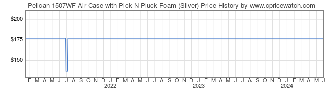 Price History Graph for Pelican 1507WF Air Case with Pick-N-Pluck Foam (Silver)